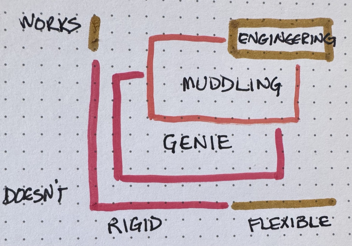 Kent Beck&rsquo;s Features vs Flexibility grid — genies live down and to the left
